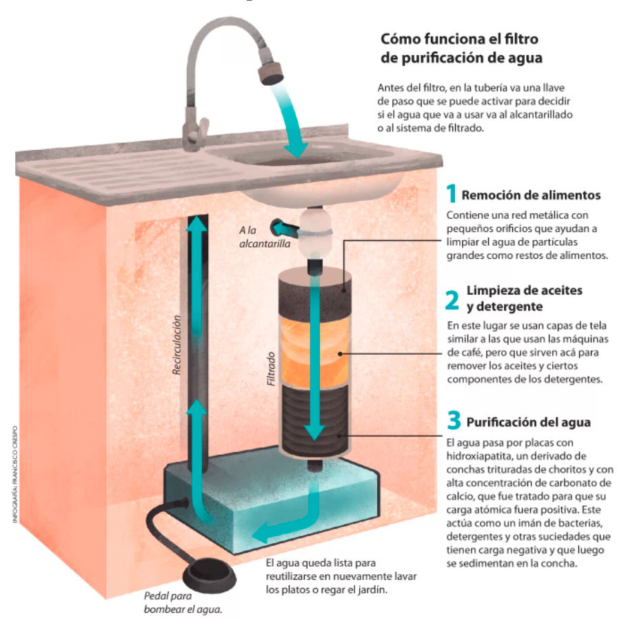 sistema purifica agua con conchas de choritos reflush